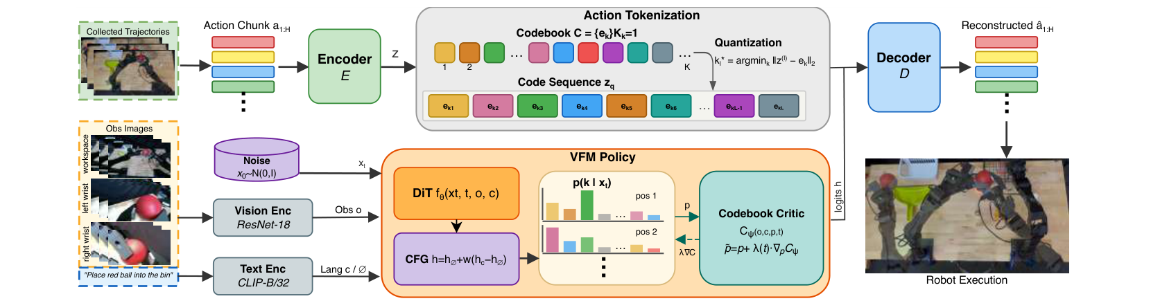 VQActFlow framework: VQ-VAE action tokenization followed by a Variational Flow Matching policy with CFG and codebook critic guidance.